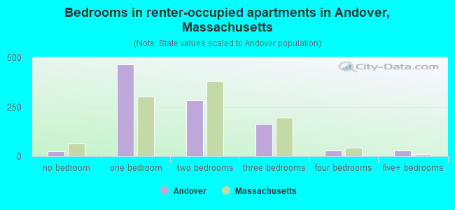 Bedrooms in renter-occupied apartments in Andover, Massachusetts