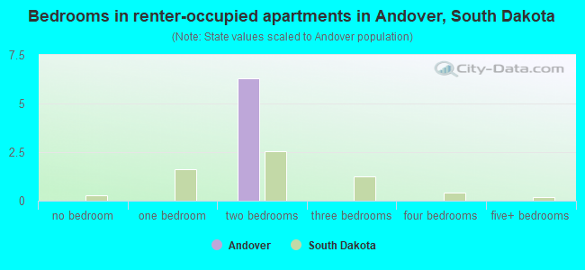 Bedrooms in renter-occupied apartments in Andover, South Dakota