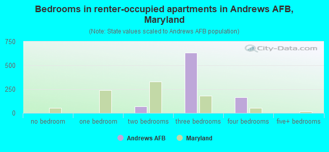 Bedrooms in renter-occupied apartments in Andrews AFB, Maryland