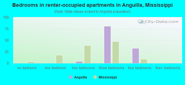 Bedrooms in renter-occupied apartments in Anguilla, Mississippi