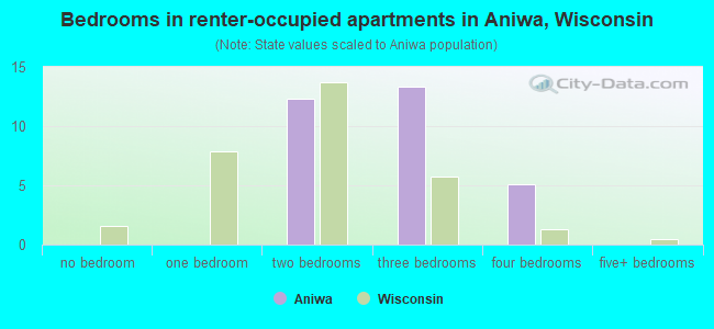 Bedrooms in renter-occupied apartments in Aniwa, Wisconsin