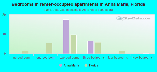 Bedrooms in renter-occupied apartments in Anna Maria, Florida