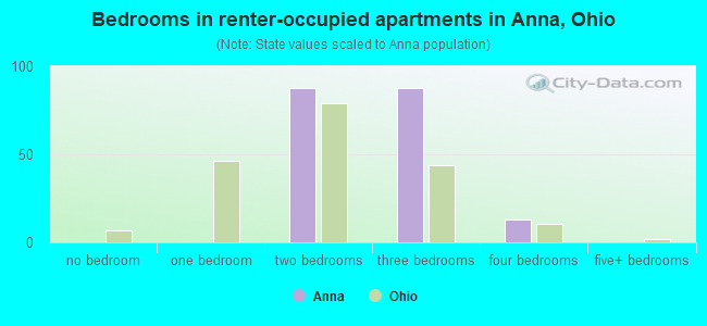 Bedrooms in renter-occupied apartments in Anna, Ohio