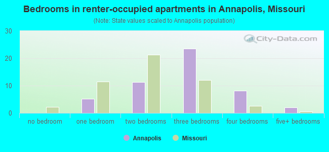 Bedrooms in renter-occupied apartments in Annapolis, Missouri