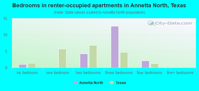 Bedrooms in renter-occupied apartments in Annetta North, Texas