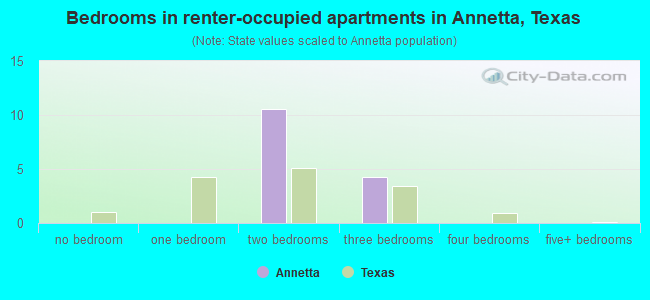 Bedrooms in renter-occupied apartments in Annetta, Texas