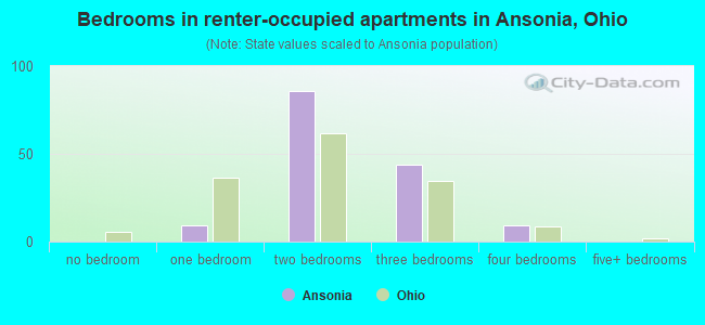 Bedrooms in renter-occupied apartments in Ansonia, Ohio