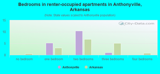 Bedrooms in renter-occupied apartments in Anthonyville, Arkansas