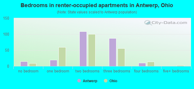 Bedrooms in renter-occupied apartments in Antwerp, Ohio