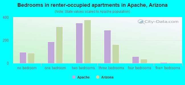 Bedrooms in renter-occupied apartments in Apache, Arizona