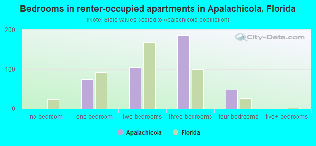 Bedrooms in renter-occupied apartments in Apalachicola, Florida