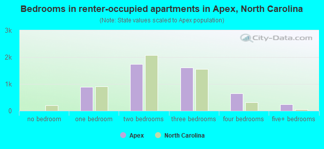 Bedrooms in renter-occupied apartments in Apex, North Carolina