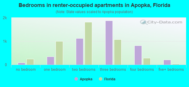 Bedrooms in renter-occupied apartments in Apopka, Florida