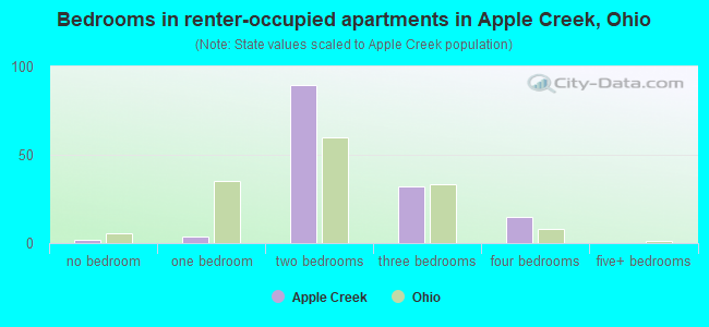 Bedrooms in renter-occupied apartments in Apple Creek, Ohio