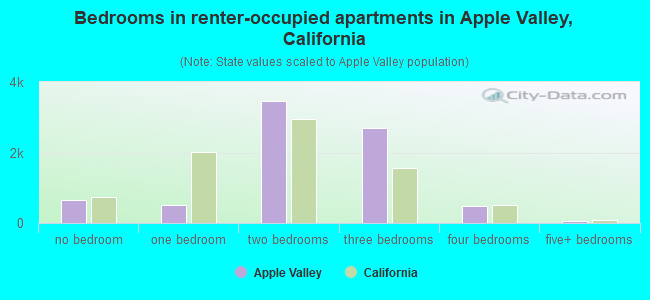 Bedrooms in renter-occupied apartments in Apple Valley, California