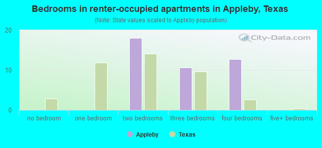 Bedrooms in renter-occupied apartments in Appleby, Texas