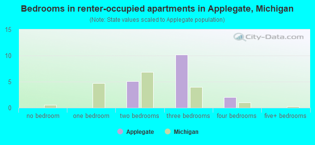 Bedrooms in renter-occupied apartments in Applegate, Michigan