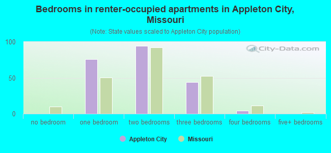 Bedrooms in renter-occupied apartments in Appleton City, Missouri