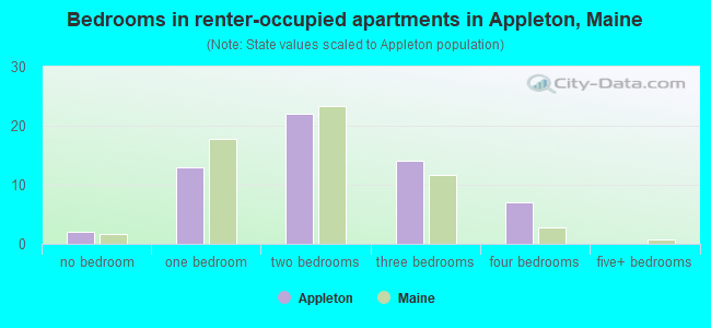 Bedrooms in renter-occupied apartments in Appleton, Maine