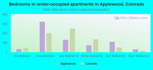 Bedrooms in renter-occupied apartments in Applewood, Colorado