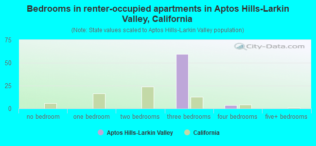 Bedrooms in renter-occupied apartments in Aptos Hills-Larkin Valley, California
