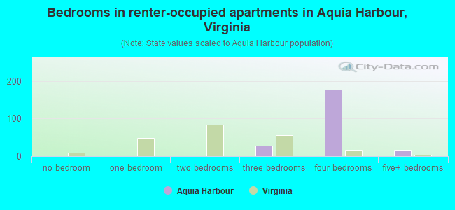 Bedrooms in renter-occupied apartments in Aquia Harbour, Virginia