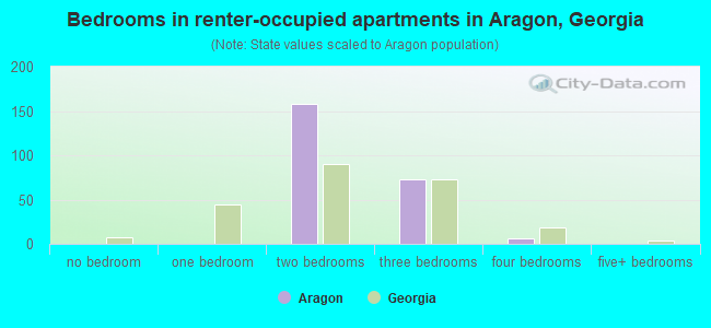 Bedrooms in renter-occupied apartments in Aragon, Georgia