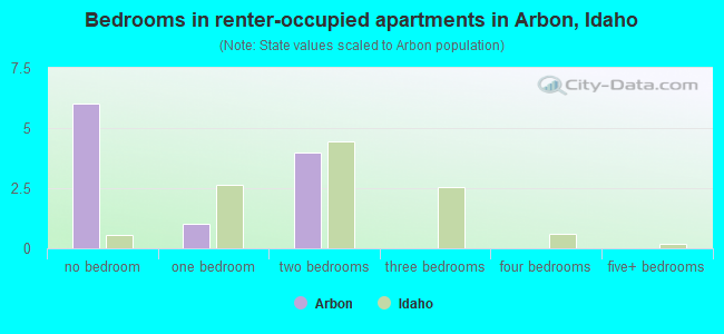 Bedrooms in renter-occupied apartments in Arbon, Idaho