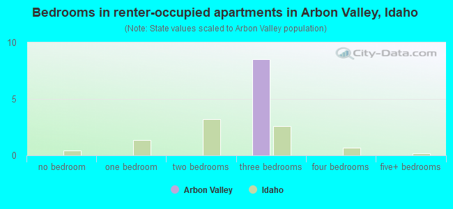Bedrooms in renter-occupied apartments in Arbon Valley, Idaho