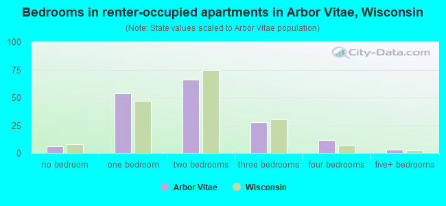 Bedrooms in renter-occupied apartments in Arbor Vitae, Wisconsin