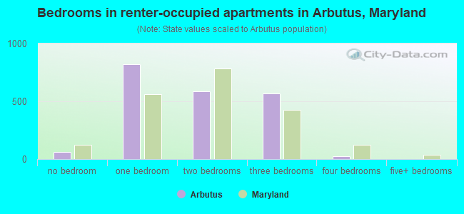 Bedrooms in renter-occupied apartments in Arbutus, Maryland