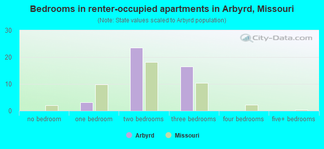 Bedrooms in renter-occupied apartments in Arbyrd, Missouri