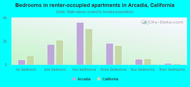 Bedrooms in renter-occupied apartments in Arcadia, California