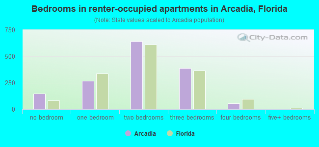 Bedrooms in renter-occupied apartments in Arcadia, Florida