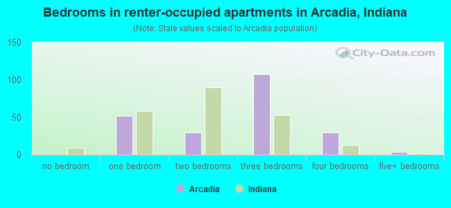 Bedrooms in renter-occupied apartments in Arcadia, Indiana