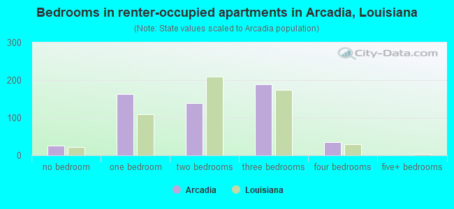 Bedrooms in renter-occupied apartments in Arcadia, Louisiana