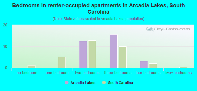 Bedrooms in renter-occupied apartments in Arcadia Lakes, South Carolina