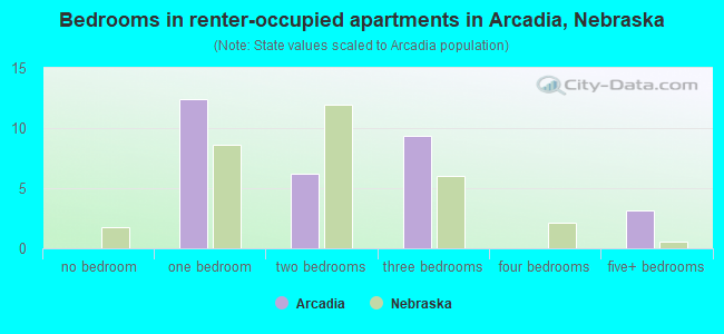 Bedrooms in renter-occupied apartments in Arcadia, Nebraska