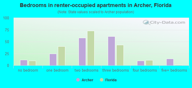 Bedrooms in renter-occupied apartments in Archer, Florida