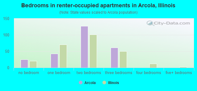 Bedrooms in renter-occupied apartments in Arcola, Illinois