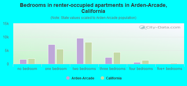Bedrooms in renter-occupied apartments in Arden-Arcade, California