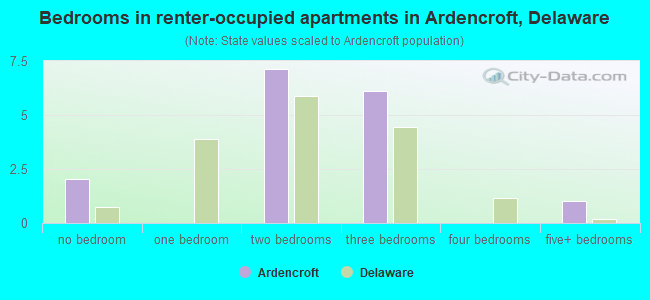 Bedrooms in renter-occupied apartments in Ardencroft, Delaware
