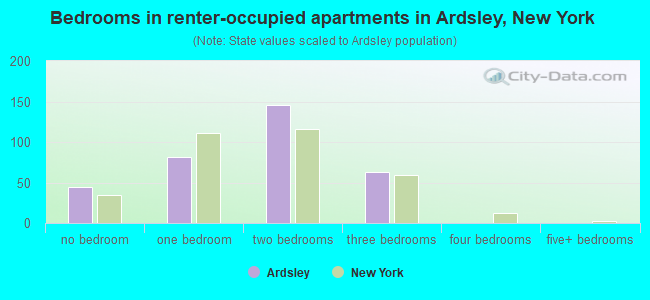 Bedrooms in renter-occupied apartments in Ardsley, New York