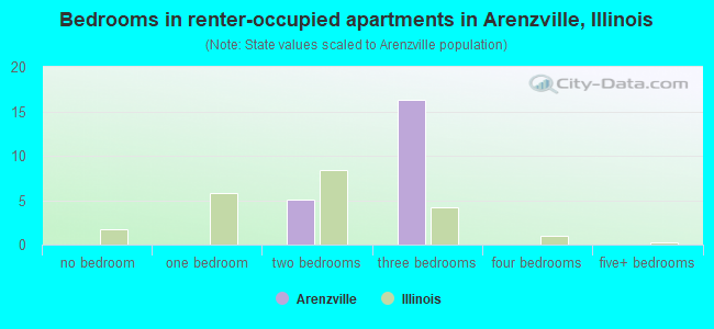 Bedrooms in renter-occupied apartments in Arenzville, Illinois