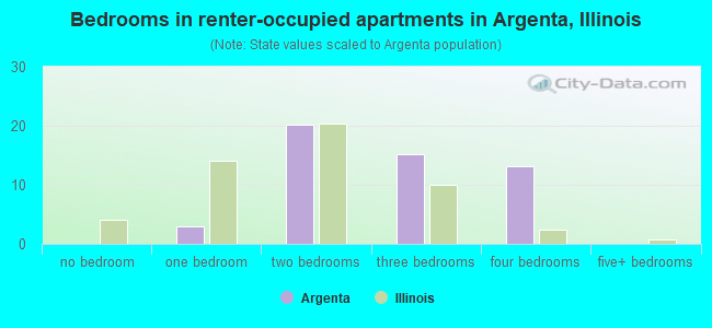 Bedrooms in renter-occupied apartments in Argenta, Illinois