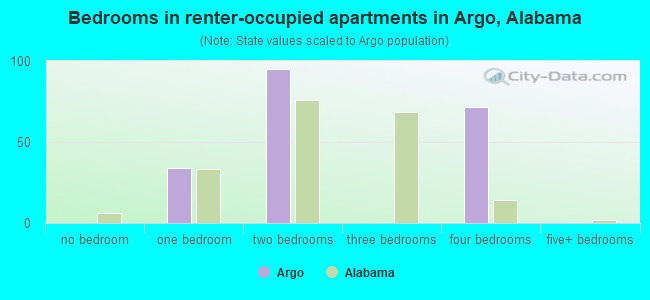 Bedrooms in renter-occupied apartments in Argo, Alabama