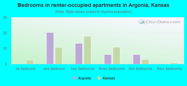 Bedrooms in renter-occupied apartments in Argonia, Kansas