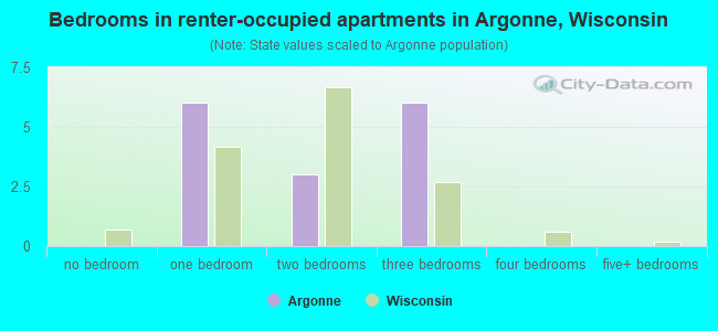 Bedrooms in renter-occupied apartments in Argonne, Wisconsin