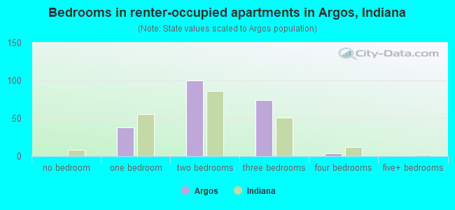 Bedrooms in renter-occupied apartments in Argos, Indiana