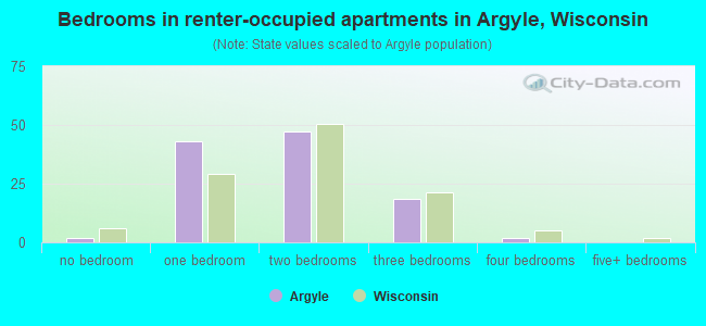 Bedrooms in renter-occupied apartments in Argyle, Wisconsin